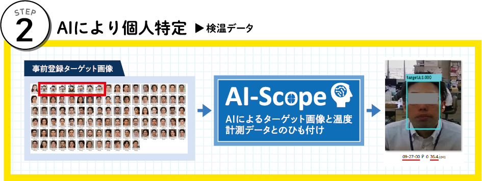 AIにより個人特定